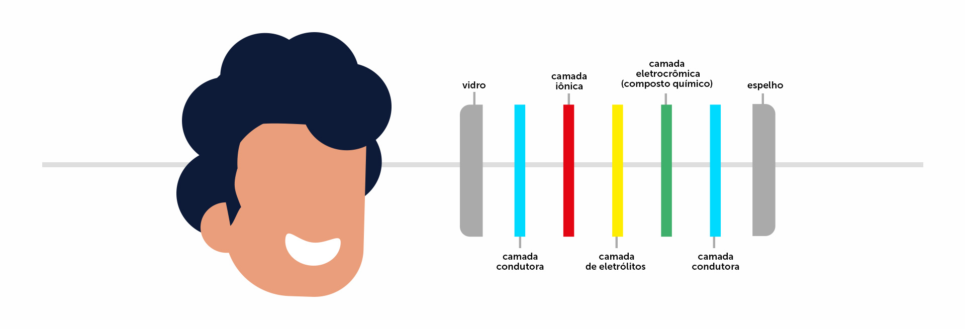 Retrovisores eletrocrômicos