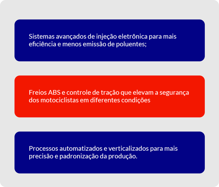 Sistemas avançados de injeção eletrônica para mais eficiência e menos emissão de poluentes; Freios ABS e controle de tração que elevam a segurança dos motociclistas em diferentes condições; Processos automatizados e verticalizados para mais precisão e padronização da produção.