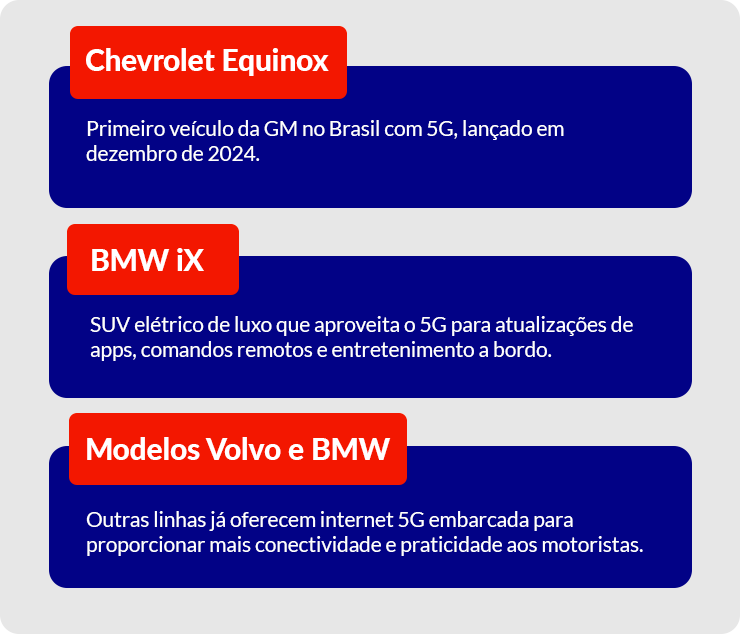 Chevrolet Equinox: primeiro veículo da GM no Brasil com 5G, lançado em dezembro de 2024. BMW iX: SUV elétrico de luxo que aproveita o 5G para atualizações de apps, comandos remotos e entretenimento a bordo. Modelos Volvo e BMW: outras linhas já oferecem internet 5G embarcada para proporcionar mais conectividade e praticidade aos motoristas. 